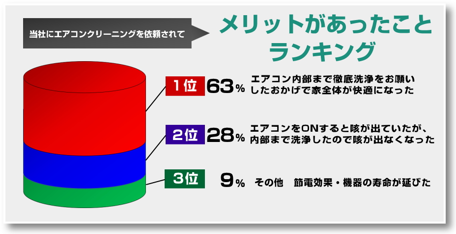 当社にエアコンクリーニングを依頼されてメリットがあったことランキング